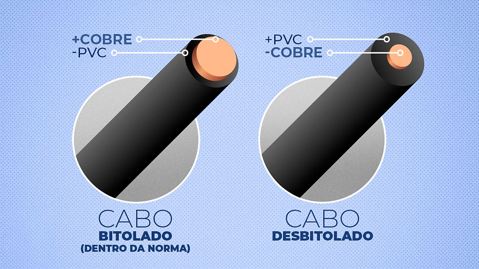 Comparação entre cabo dentro da norma e cabo desbitolado, que possui menos cobre e maior risco de aquecimento. Imagem: Reprodução/Internet