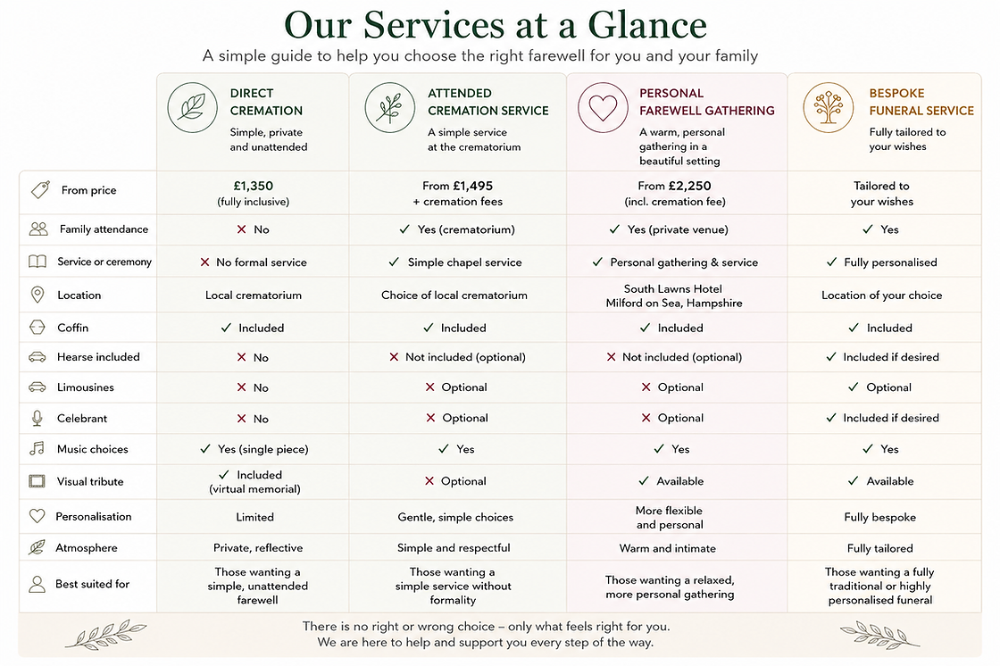 Your funeral options