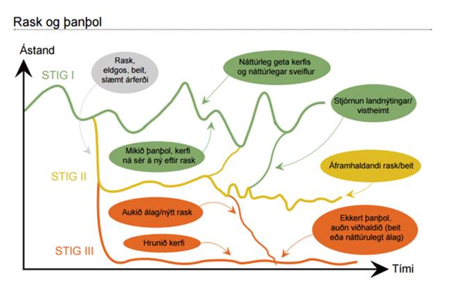 Þessi mynd er úr hinu ágæta riti Að lesa og lækna landið (Ása og Ólafur 2015). Myndin er tilraun til að sýna á einfaldan hátt ástand og þanþol vistkerfa. Græna línan sýnir eðlilegt, náttúrulegt ástand. Slík vistkerfi standast vel áföll eins og öskufall og köld ár. Þau geta sjálf grætt upp sárin eftir flóð og aðra óáran. Ef álag á kerfið verður of mikið getur það fallið á annað stig, táknað með gulri línu. Ef slík svæði eru beitt þá geta þau viðhaldist á þessu stigi með smávægilegum sveiflum. Víða um land má sjá hversu hratt slík svæði fara yfir á 1. stig ef þau eru friðuð. Á stigi 2 eru vistkerfin viðkvæmari fyrir hvers kyns áföllum og ofnotkun en á 1. stigi. Þau standast síður öskufall, flóð, köld ár og ofbeit. Slík áföll færa kerfin niður á þriðja stig, táknað með rauðu. Það stig merkir hrunin vistkerfi. Það getur tekið óratíma og mikla vinnu að koma slíku landi aftur upp á 2. að ekki sé talað um 1. stig. Þegar vistkerfi falla frá 2. niður á 3. stig, til dæmis vegna öskufalls, telja margir að frumorsökin hljóti þá að liggja í öskufallinu eða hverri annarri áraun sem kerfið verður fyrir. Það stenst ekki. Ef vistkerfi eru veik fyrir vegna mikillar nýtingar geta ýmis áföll, sem áður höfðu ekki svo mikil áhrif, keyrt kerfin niður á næsta stig fyrir neðan. Það ber að hafa í huga að stig 2 er laskað vistkerfi. Ástæðan fyrir því er nánast alltaf sú sama; sauðfjárbeit. Annars hefði vistkerfið sjálft lagað sárin og væri á 1. stigi. Þangað á að stefna. Góðu fréttirnar eru þær að við þekkjum þessi ferli og vitum hvað þarf að laga. Slæmu fréttirnar eru þær að sumir neita að horfast í augu við staðreyndirnar.
