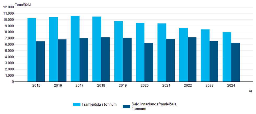 Enn erum við með upplýsingar frá Hagstofunni. Þegar þetta er skrifað eru nýjustu upplýsingar um fjölda sauðfjár og neyslu á kindakjöti frá 2024. Sauðfé hefur fækkað um 18% á 10 árum en framleiðslan hafði á sama tíma dregist saman um 12% en neysla innanlands um 3%. Framleiðslan er því að nálgast neyslu innanlands og færri vetrarfóðraða gripi þarf til að framleiða jafnmikið af kjöti. Það ætti að vera fagnaðarefni.