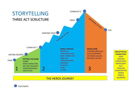 The Secrets of Storytelling