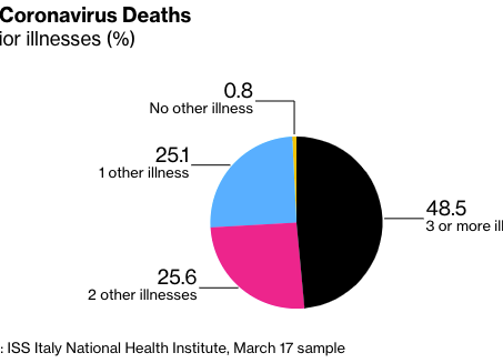 Coronavirus: Dramatic Solution to Reducing Your Likelihood of Dying