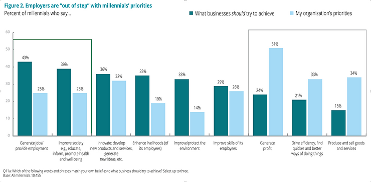 Graph showing that there’s a gap between what a business should achieve vs where a business’ priorities really are.