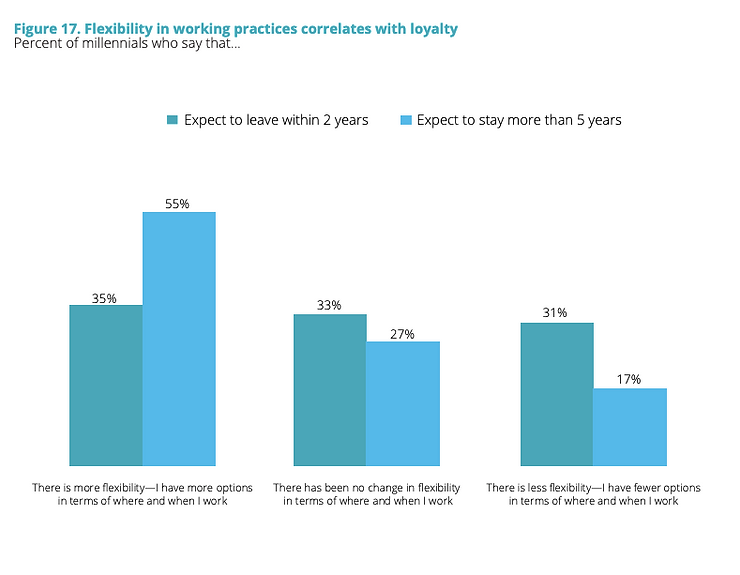 Graph showing that flexibility in working practices correlates with loyalty