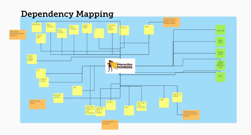 erik collard linkedin Scrum team dependency mapping exercise diagram
