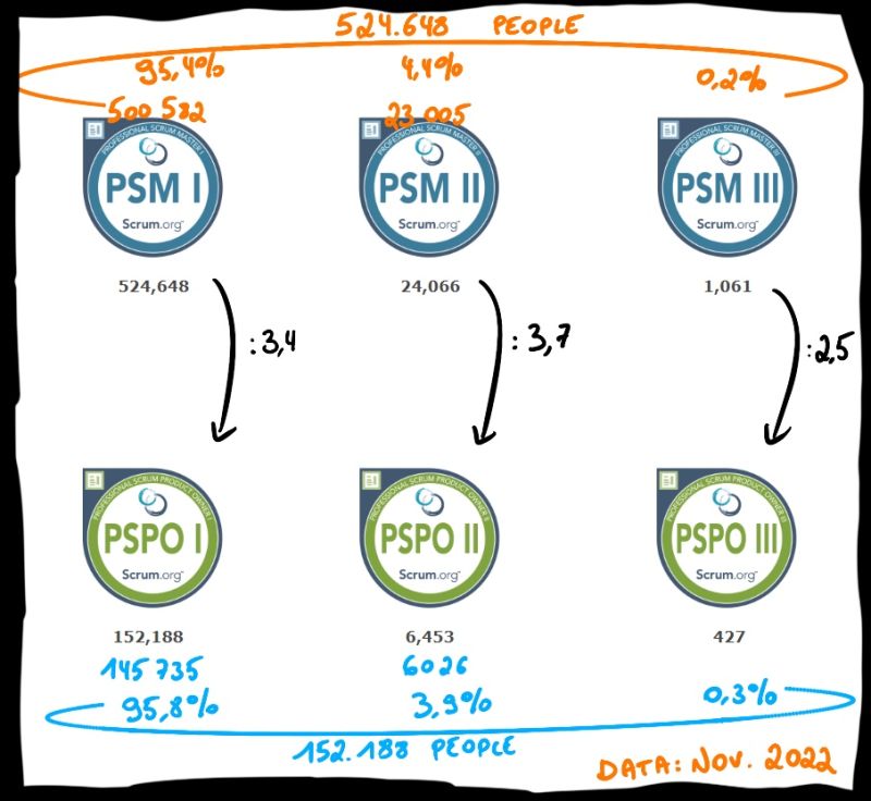 erik collard linkedin post about Product Owner and Scrum Master leadership tandem in Agile teams