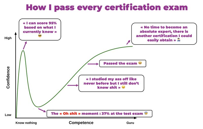 erik collard linkedin Humorous post about exam preparation methods and alternatives