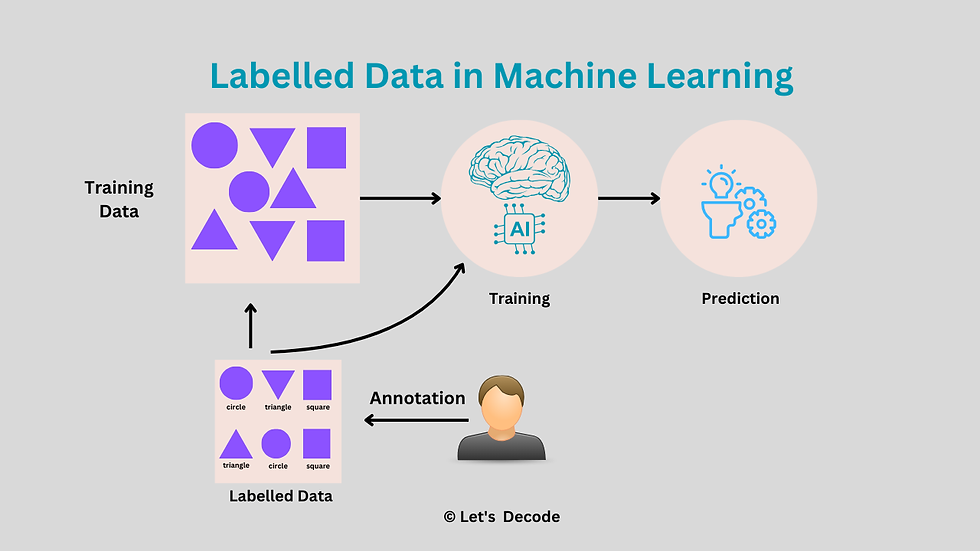 Flowchart showing labeled data in machine learning: shapes as training data, brain icon for AI training, and lightbulb for prediction.