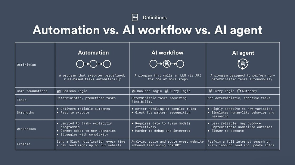 Chart comparing Automation, AI workflow, AI agent on definitions, tasks, strengths, weaknesses, examples. Gray background, white text.