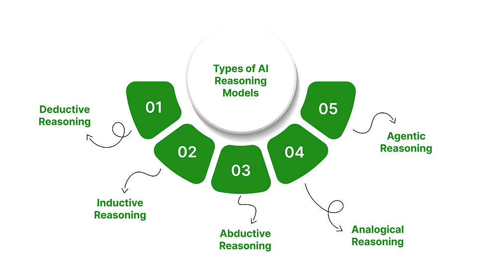 Circular diagram of AI reasoning models shows Deductive, Inductive, Abductive, Analogical, and Agentic. Green sections numbered 01-05.