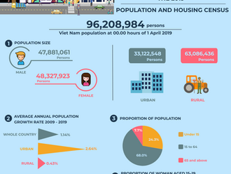 Infographic - Results of the population and housing census 2019