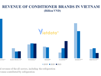 Thị trường điện lạnh Việt Nam: Thương hiệu Nhật dẫn đầu cuộc chơi