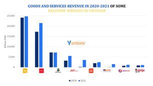 Vietnam: The delivery market recovered after the pandemic and is ready to escalate