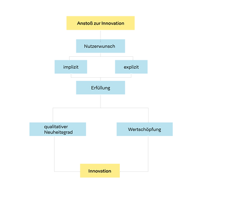 Innovation_WertschÃ¶pfung_BedÃ¼rfniss_kl