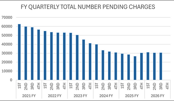 3rd QTR March 2026 Pending Charges.png