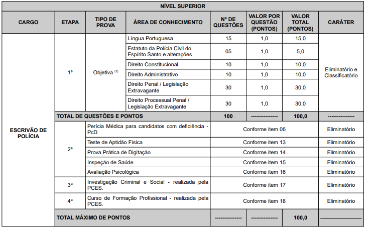 Disciplinas Escrivão Concurso PC ES