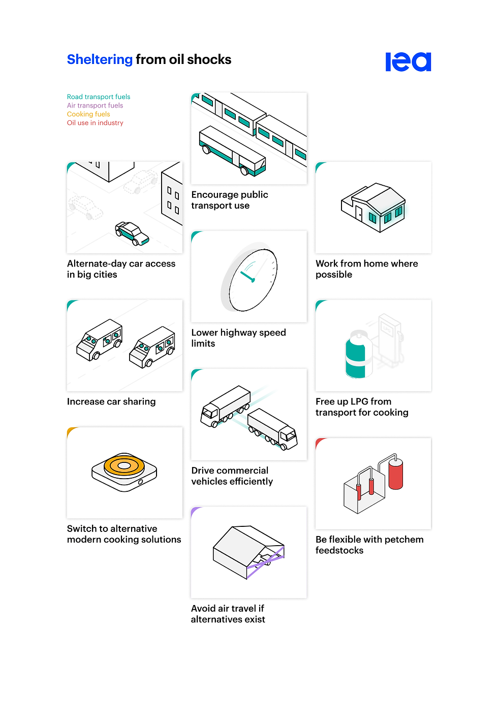 Infografika - přehled doporučených opatření z aktuálně vydané zprávy IEA