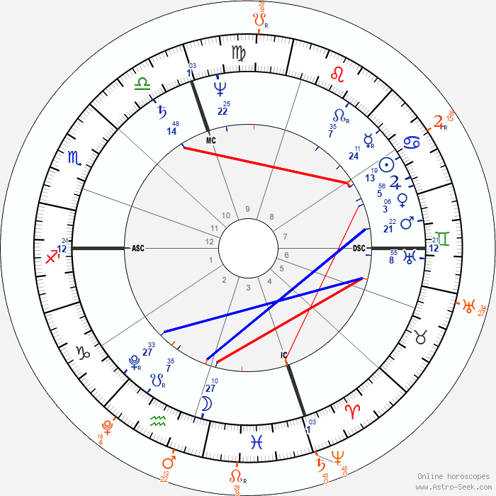 Tranzitní horoskop USA 20.2.2026