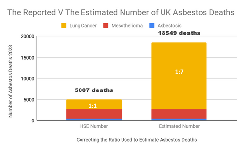 Known Unknowns: Asbestos and the great death rate cover-up