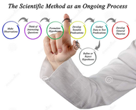 Definition of scientific method?