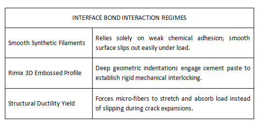 Interface bond interaction regimes comparison table showing smooth synthetic filaments versus Rimix 3D embossed profile mechanical interlocking