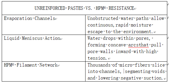 Comparison table of Unreinforced Pastes vs HPM Resistance, covering Evaporation Channels, Liquid Meniscus Action, and HPM Filament Network.