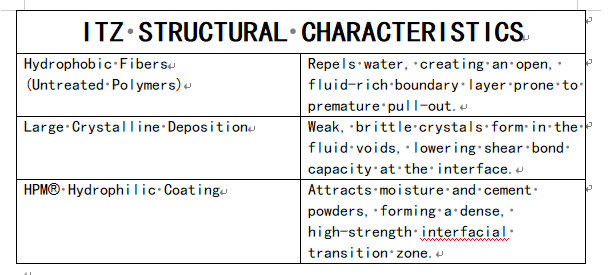 ITZ Structural Characteristics table outlining hydrophobic fibers, large crystalline deposition, and HPM hydrophilic coating features.
