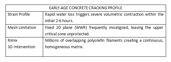 Concrete cracking profile chart comparing strain profiles, mesh limitations, and Rimix 3D polyolefin fiber intervention.