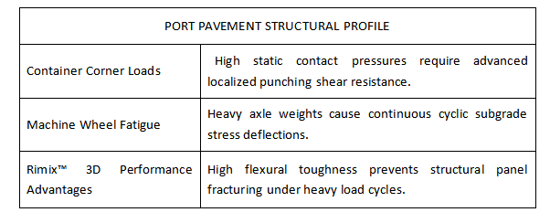 Port pavement structural profile illustrating container corner loads, heavy machine wheel fatigue, and Rimix™ 3D fiber reinforcement performance for heavy-duty concrete port pavements.