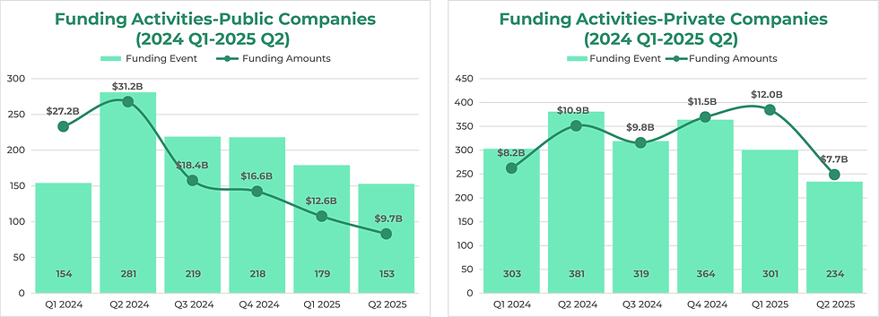 FIG 1. Quarterly Funding Activity Tracking for Public and Private Companies (Q1 2024 - Q2 2025)