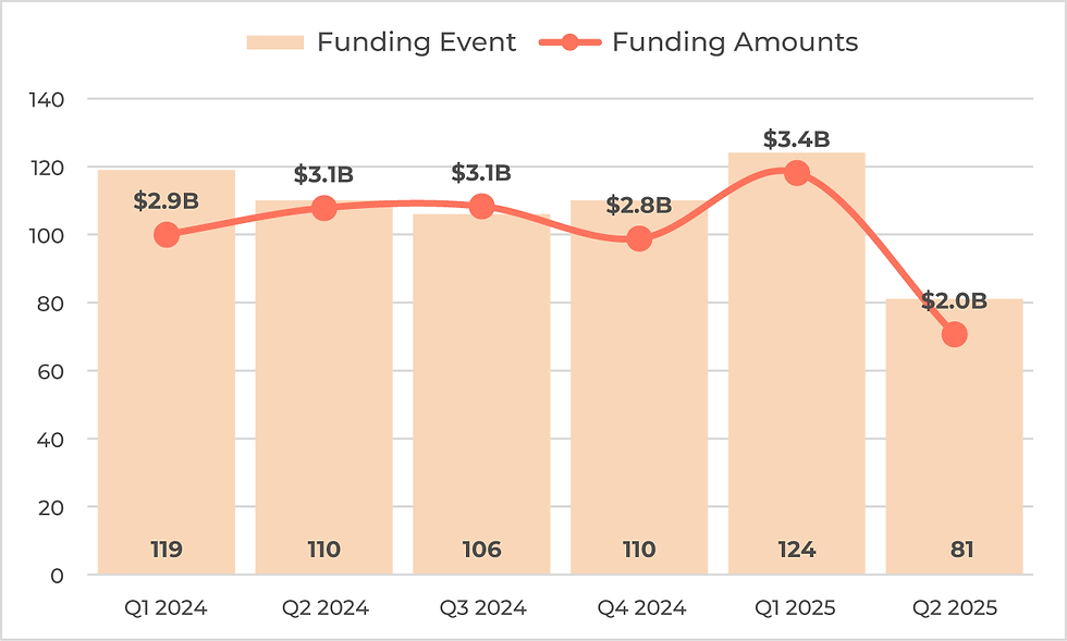 FIG 4. Early-stage funding activity (Q1 2024 – Q2 2025)