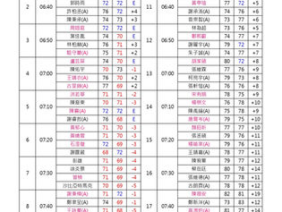 2026 科技希望巡迴賽-立益球場#2(職業&業餘第二回合)R2成績+R3編組表