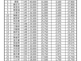 第四站(台豐球場)獎金分配表與成績