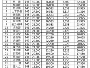 第三站(立益球場)獎金分配表與成績