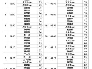 第三站(立益球場)第二回合編組表
