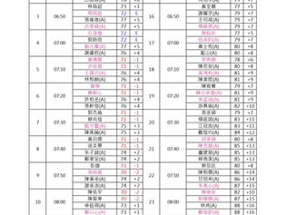 2026 科技希望巡迴賽-立益球場#2(職業&業餘第一回合)R1成績+R2編組表