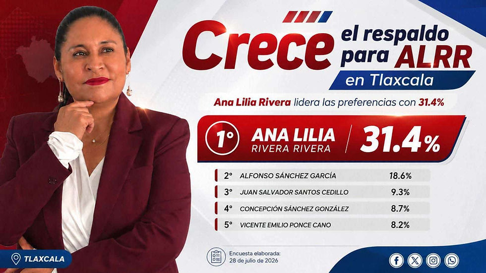 RIVERA RIVERA CONFIRMA VENTAJA EN PREFERENCIAS DENTRO DE MORENA RUMBO A 2027