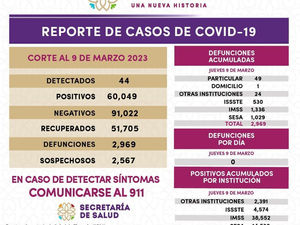 REGISTRA SECTOR SALUD 44 CASOS POSITIVOS Y CERO DEFUNCIONES DE COVID-19 EN TLAXCALA