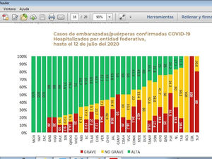 TLX CON 1 A 17 EMBARAZADAS CON COVID, DE 60 A 153 SOSPECHOSOS Y 3 A 9 RECIÉN NACIDOS INFECTADOS