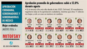 LORENA CUÉLLAR SE MANTIENE ENTRE LAS GOBERNADORAS MEJOR EVALUADAS DEL PAÍS