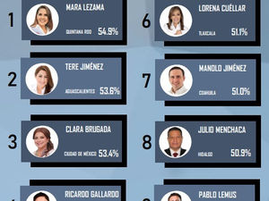 CUÉLLAR SUBE AL 6TO LUGAR EN EL RANKING DE GOBERNADORES DE MITOFSKY