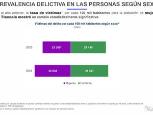 DISMINUYE 14.9% LA TASA DE VICTIMIZACIÓN EN TLAXCALA DURANTE 2025: INEGI