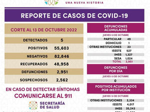 REGISTRA SESA 5 CASOS POSITIVOS Y CERO DEFUNCIONES DE COVID-19 EN TLAXCALA