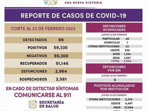 REGISTRA SECTOR SALUD 66 CASOS POSITIVOS Y CERO DEFUNCIONES DE COVID-19 EN TLAXCALA