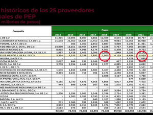 PRECISA PEMEX DATOS INCORRECTOS Y FALSOS DIFUNDIDOS REFORMA