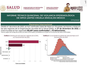 “SUMAN 128 CASOS DE VIRUELA SÍMICA DETECTADOS EN 2 SEMANAS, TLAXCALA SIGUE EN 8”: SSA