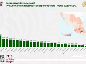 POR PRIMERA VEZ, TLAXCALA OCUPA EL LUGAR 32 CON EL MENOR NÚMERO DE DELITOS POR CADA 100 MIL HABITANTES: SESNSP