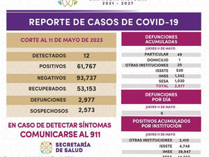 REGISTRA SECTOR SALUD 12 CASOS POSITIVOS Y CERO DEFUNCIONES DE COVID-19 EN TLAXCALA