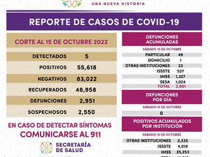 REGISTRA SESA 5 CASOS POSITIVOS Y CERO DEFUNCIONES DE COVID-19 EN TLAXCALA