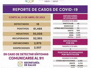 REGISTRA SECTOR SALUD 18 CASOS POSITIVOS Y CERO DEFUNCIONES DE COVID-19 EN TLAXCALA